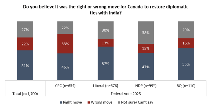 Half of Canadians Say Restoring Diplomatic Ties with India Was the ‘Right Move’; Economy Tops Priorities